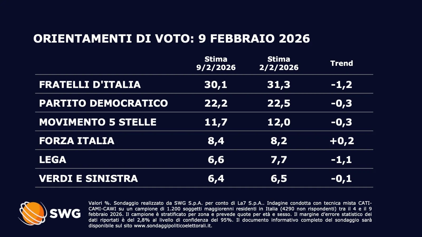 sondaggio mentana 9 febbraio 2026