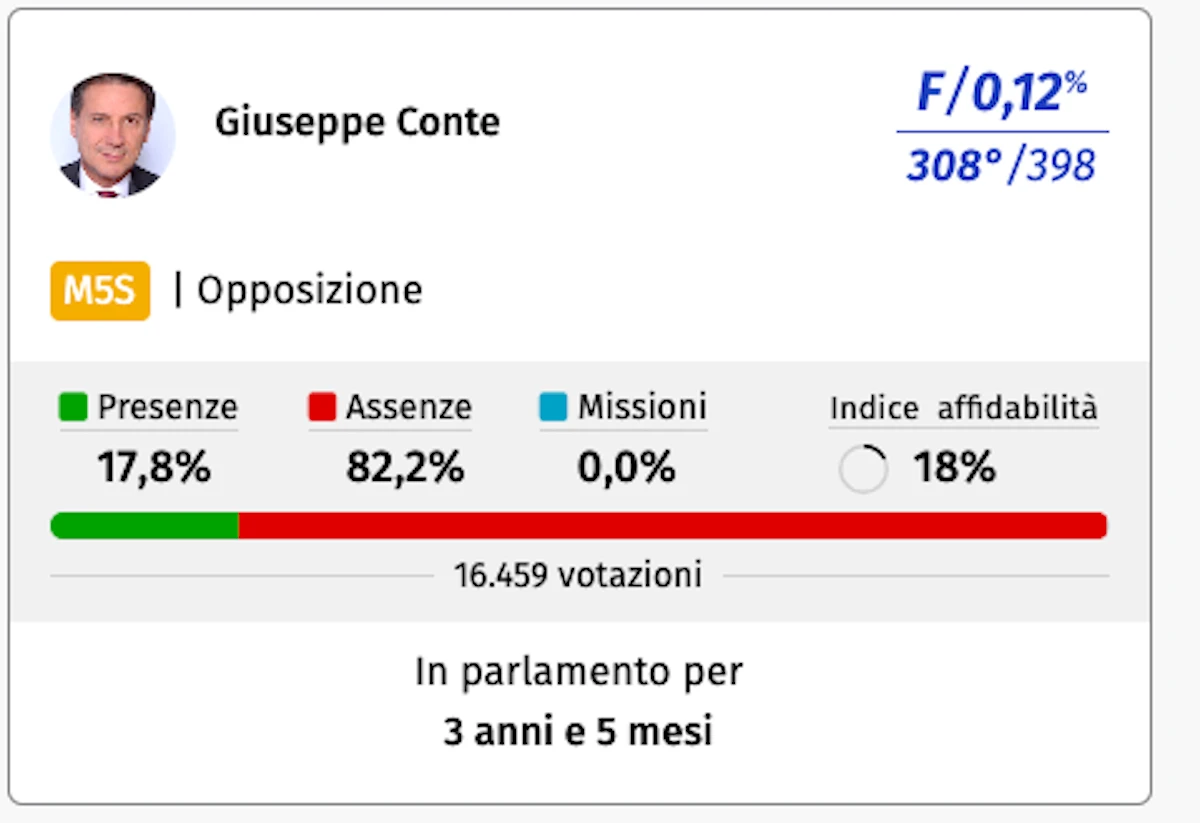 Dati assenze parlamentari